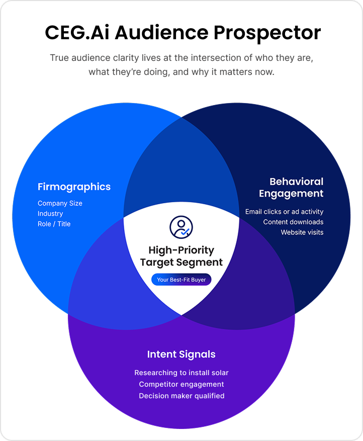 CEG Ai Prospector reviews and commercial solar lead generation system diagram